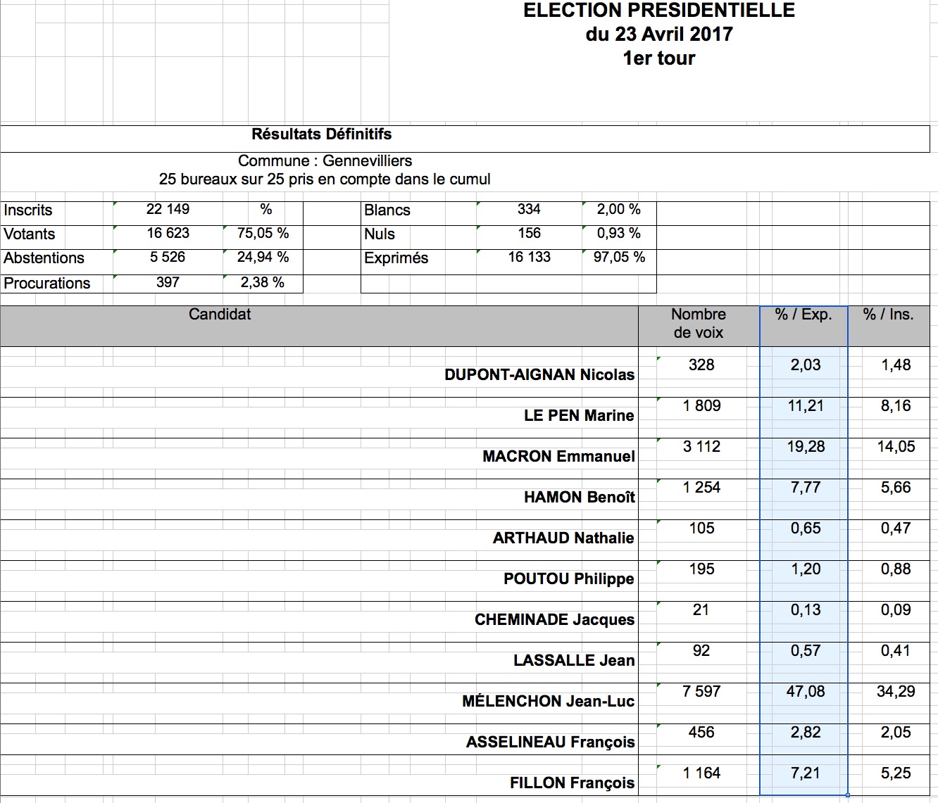 ResultatGennevilliers